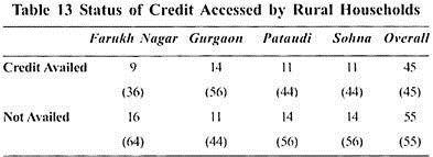 Status of Credit Accessed by Rural Households