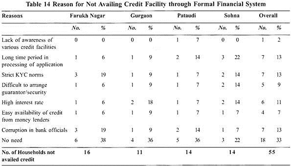 Reason for Not Availing Credit Facility