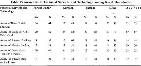 Awareness of Financial Services and Technology among Rural Households