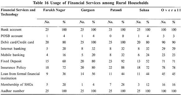 Usage of Financial Services among Rural Households