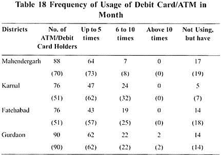 Frequency of Usage of Debit Card/ATM in Month