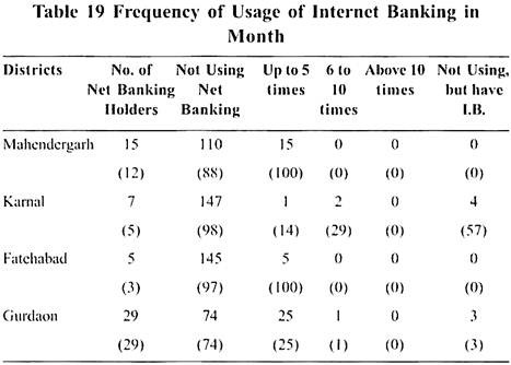 Frequency of Usage of Internet Banking in Month