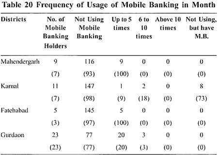 Frequency of Usage of Mobile Banking in Month