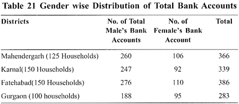 Gender Wise Distribution of Total Bank Accounts
