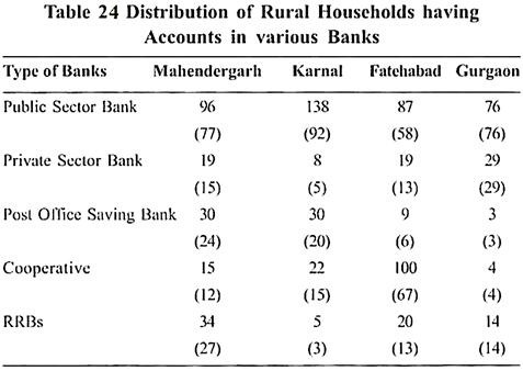 Distribution of Rural Households