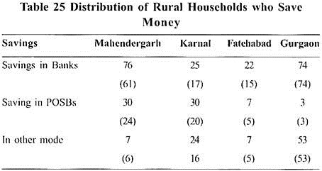 Distribution of Rural Households