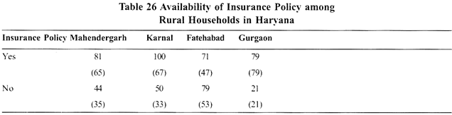 Availability of Insurance Policy among Rural Households