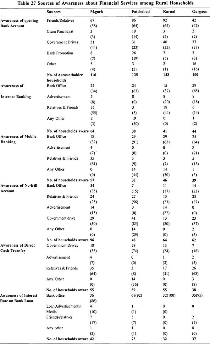 Sources of Awareness about Financial Services