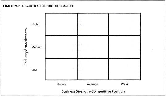 industry attractiveness business strength matrix