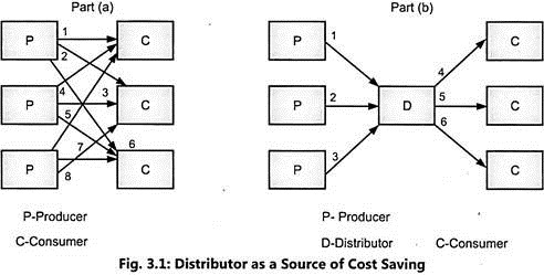 conventional marketing channel definition