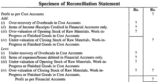 Reconciliation Of Cost And Financial Accounts Practical Problems