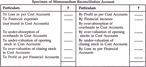 reconciliation of cost and financial accounts meaning need results income statement under absorption costing stockholders equity balance sheet example