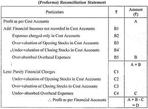 reconciliation of cost and financial accounts meaning need results balance sheet school