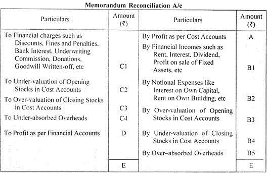 reconciliation of cost and financial accounts meaning need results balance sheet excel example on financing