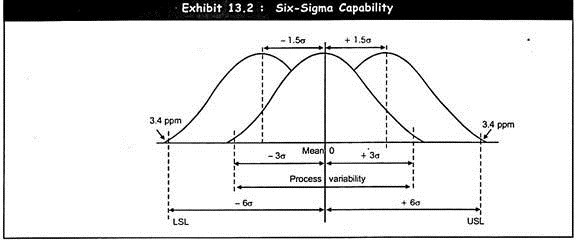 Six Sigma Meaning Concept Six Sigma Green And Black Belt Process