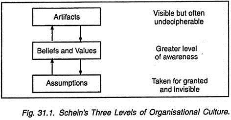 levels of organisational culture